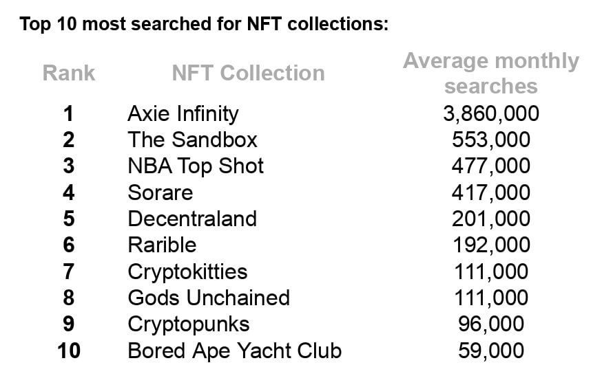 The most popular NFT receives 3.86M searches per month