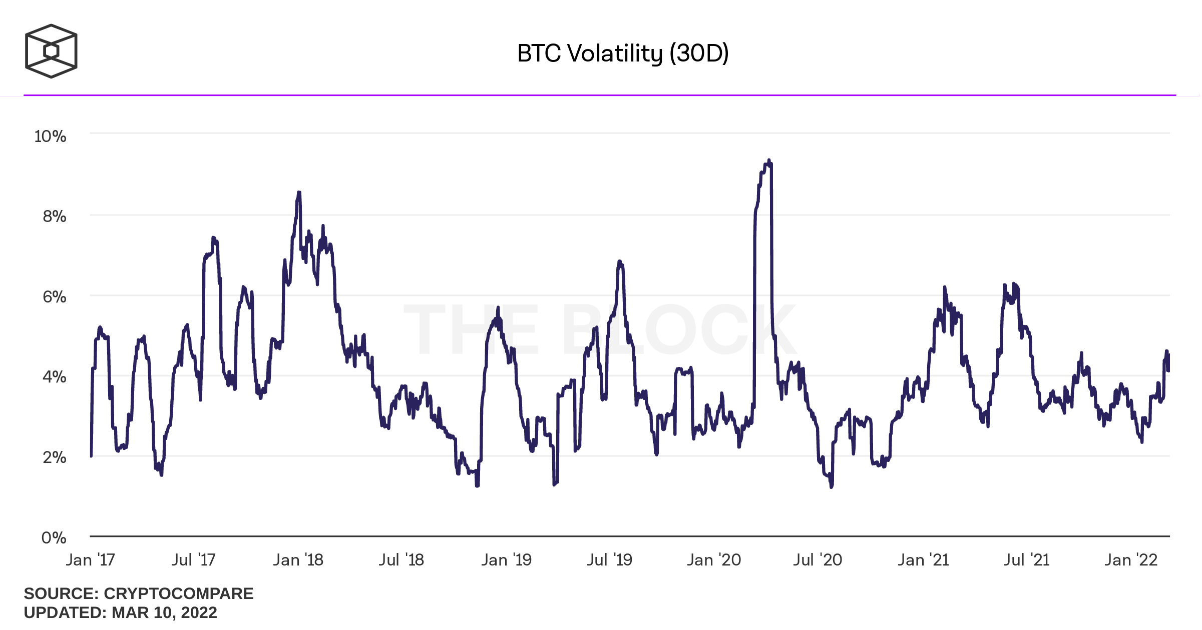 30-day moving average volatility index for Bitcoin via theblockcrypto.com