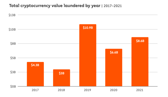 The Crypto Crime Series: Money laundering underpins all forms of cryptocurrency crime