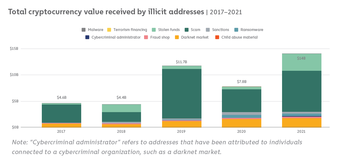 Total cryptocurrency value received in different illicit activities between 2017 and 2021