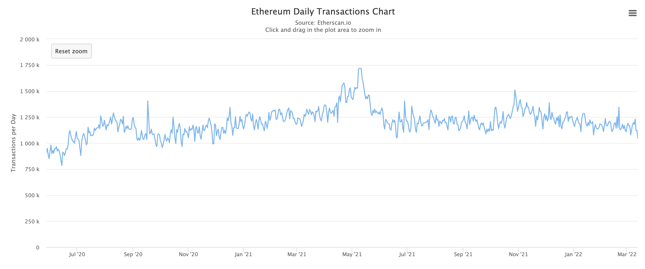Αριθμός ημερήσιων συναλλαγών Ethereum