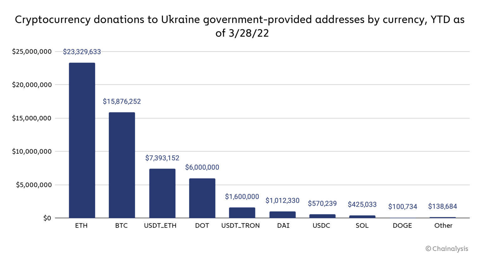 Chart showing crypto donations to Ukraine