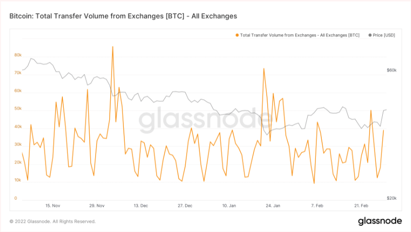 glassnode data on bitcoin leaving exchanges