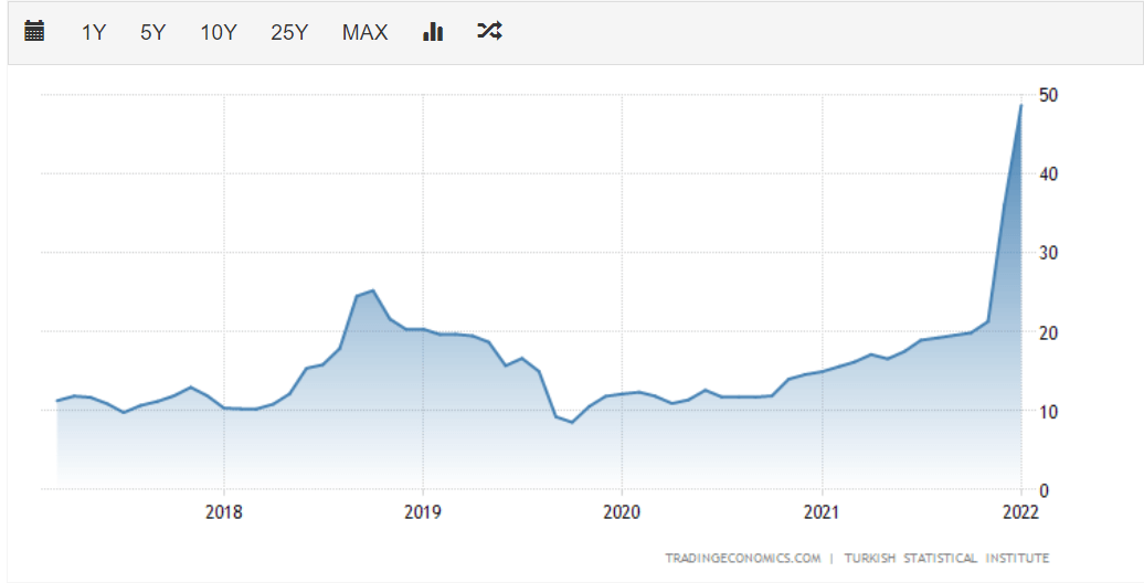 Turkish inflation in the years between 2018 and 2022
