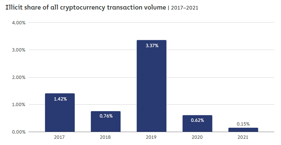 share of illicit activities in all cryptocurrency transaction volumes between 2017 and 2021.