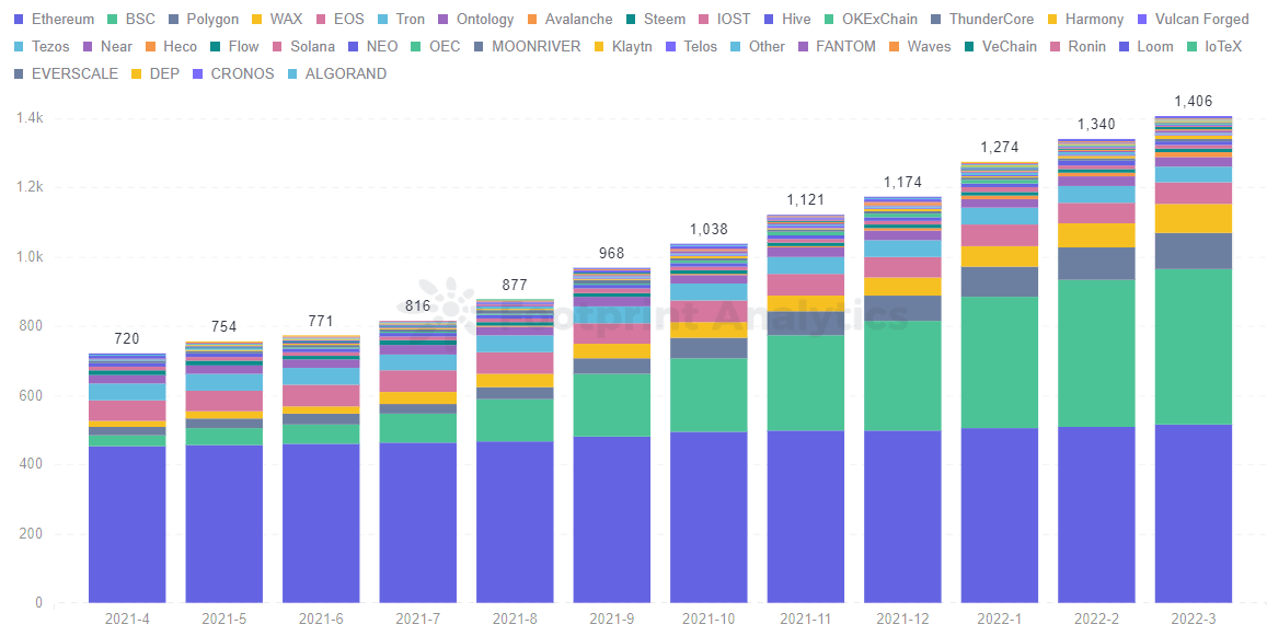 Footprint Analytics - Number of GameFi Protocols by Chains