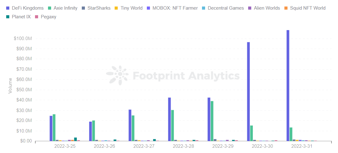 Footprint Analytics - Classement des 10 meilleurs jeux par volume
