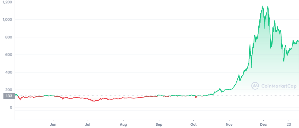 Bitcoin's price performance in 2013