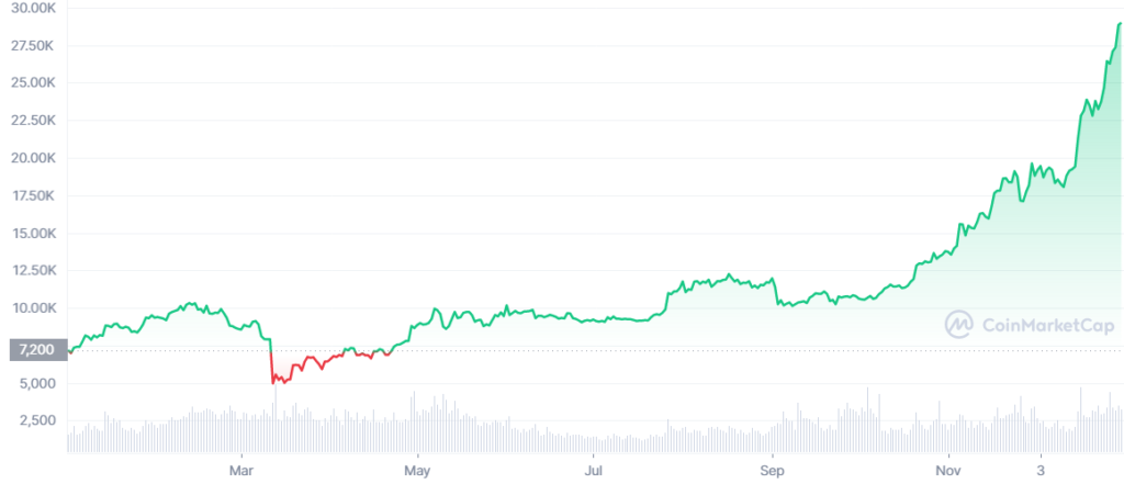 Bitcoin's price performance in 2020