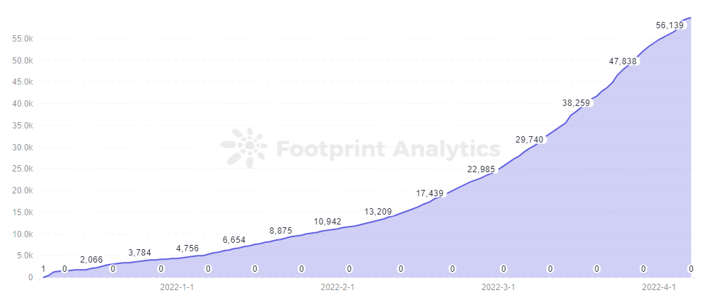 Footprint Analytics - Total Gamers Overtime