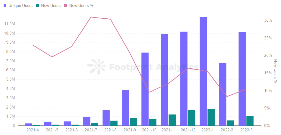 Footprint Analytics - Monthly Gamers Trend