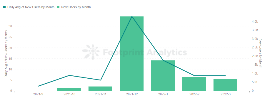 Footprint Analytics - Nouveaux utilisateurs par mois