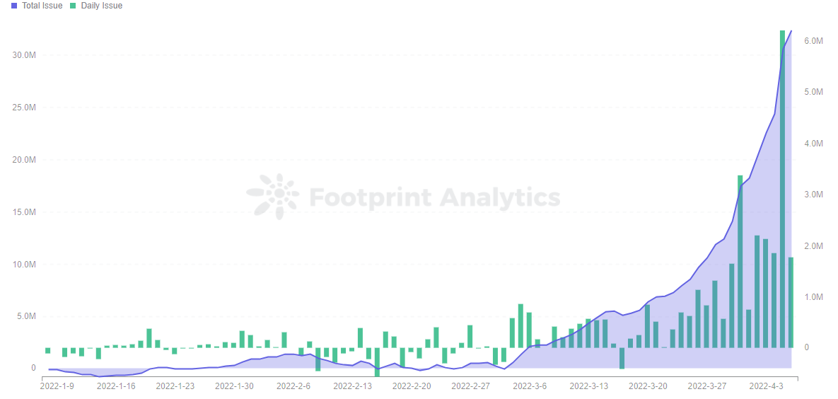 Footprint Analytics - SEA Daily & Total Issue ( Before April 6th) 