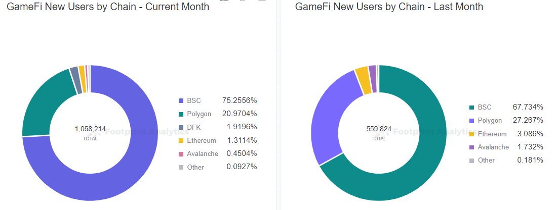 Footprint Analytics - Nouveaux utilisateurs GameFi par chaîne 