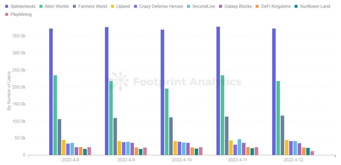 Footprint Analytics - Top 10 Games Ranking by Players（Latest 5 days）