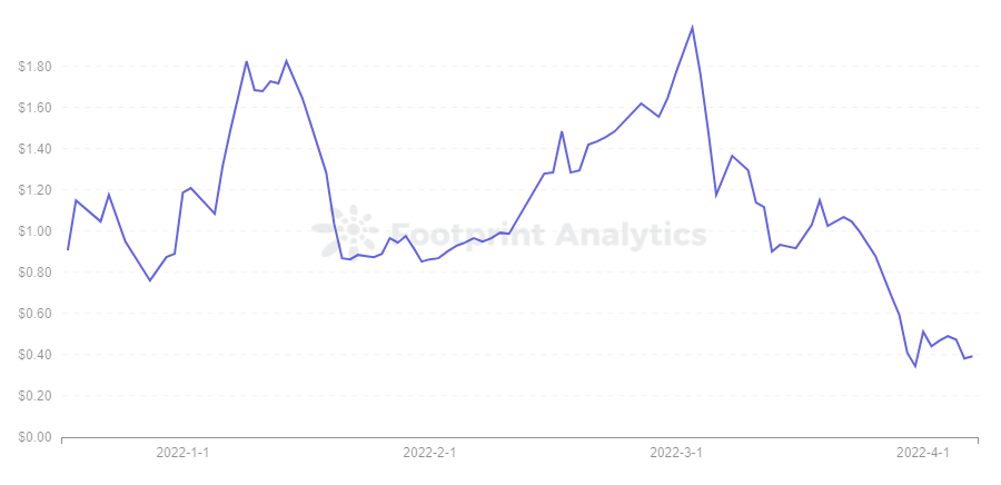 Footprint Analytics - SEA Price Trend
