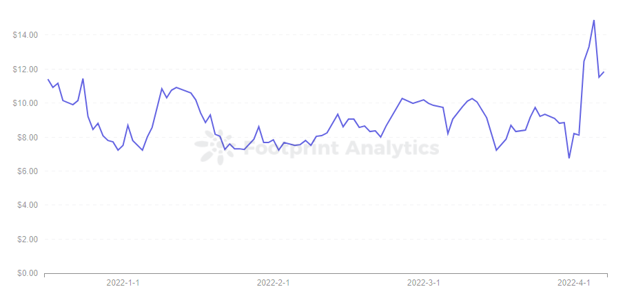 Footprint Analytics - SSS Price Trend