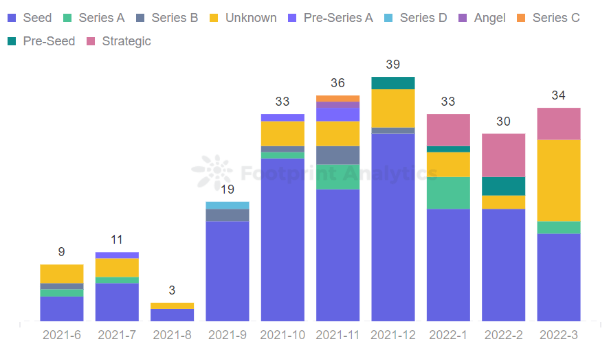 Footprint Analytics - Monthly Number of GameFi Projects Funded