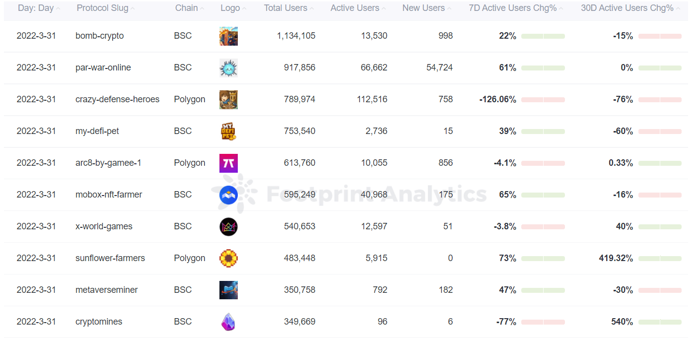 Footprint Analytics -  Ranking of Daily Gamers (March 31)