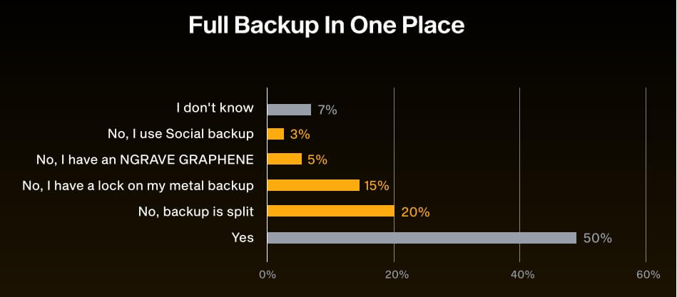 Study results for full backup in one place