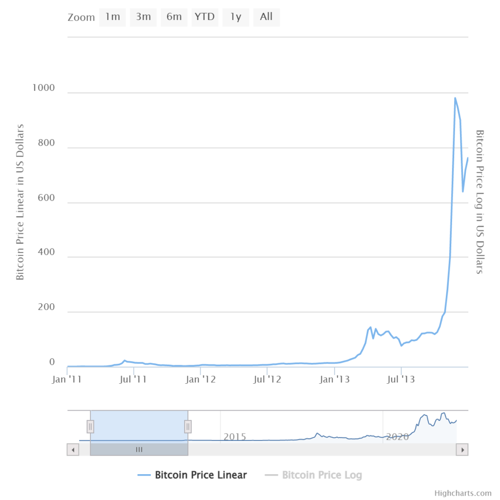 Bitcoin's price performance in 2011 - Image is from highcharts.com