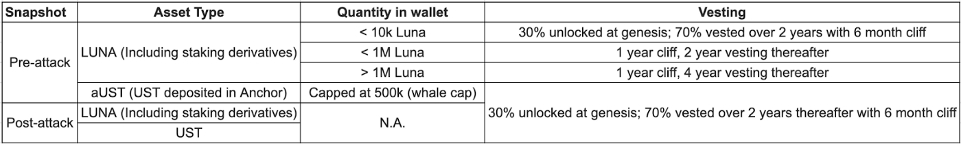 How the LUNA 2.0 airdrop will be distributed on May 27