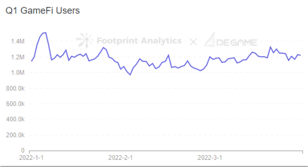 Footprint Analytics & DeGame - Usuários do 1º trimestre de GameFi