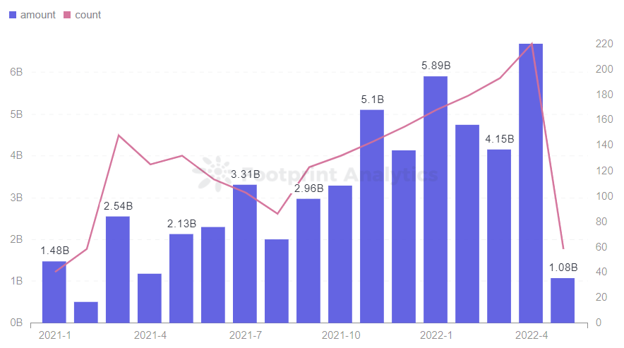 Footprint Analytics - Funding-Monthly Investment Trend