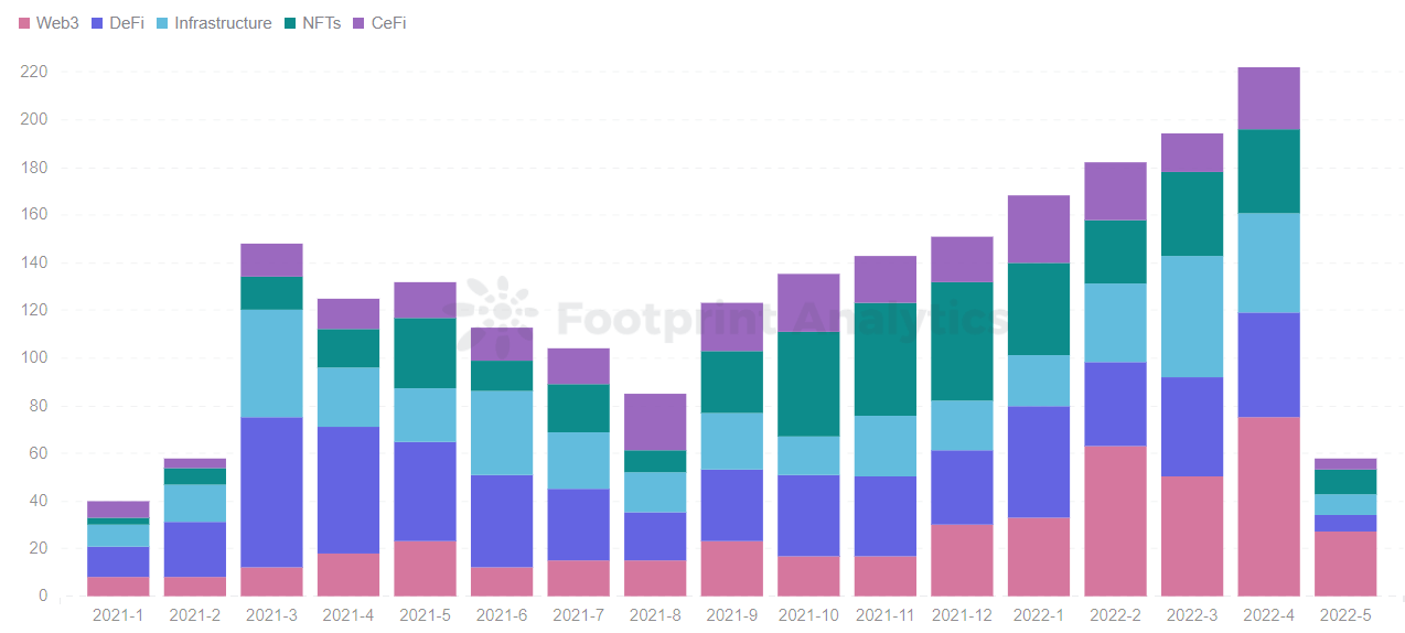 Footprint Analytics - Funding Number of Monthly Investment by Category