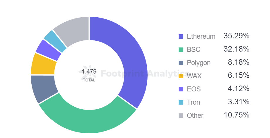 Footprint Analytics -  Monthly Number of Games by Chain