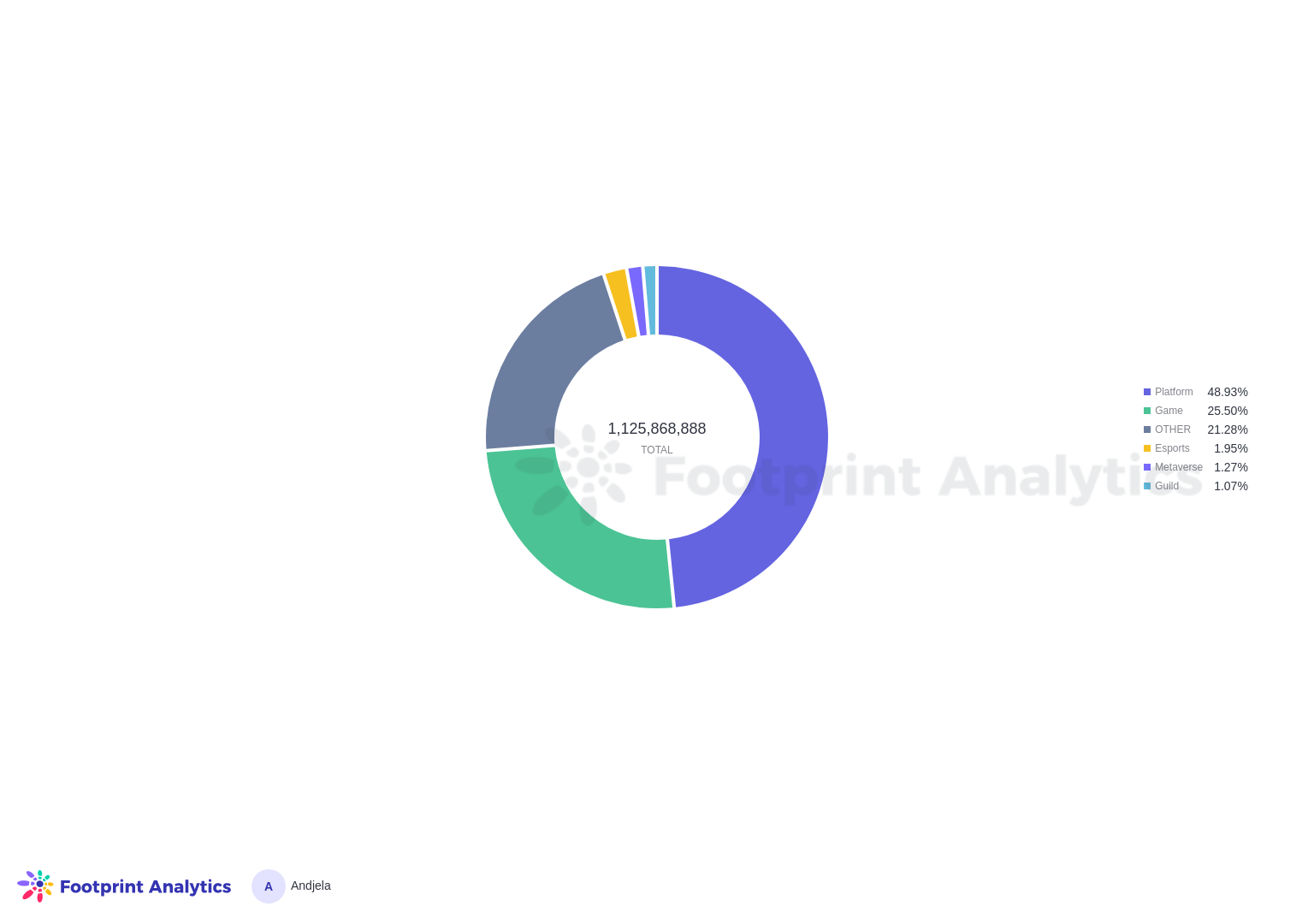 GameFi funding by project type (Source: Footprint Analytics)