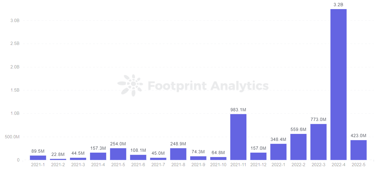 Footprint Analytics - Web3 Monthly Fundraising Amount