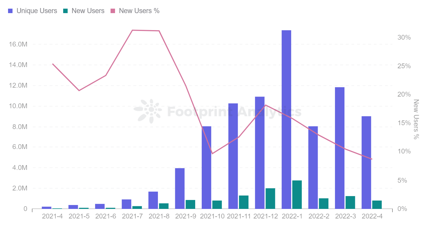 Footprint Analytics - Monthly Gamers Trend