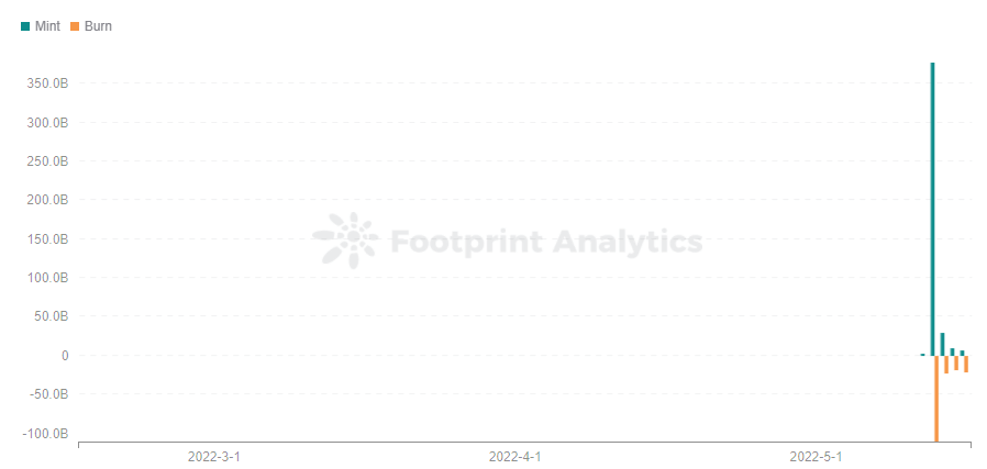 Footprint Analytics -  Daily Mint & Burn: LUNA