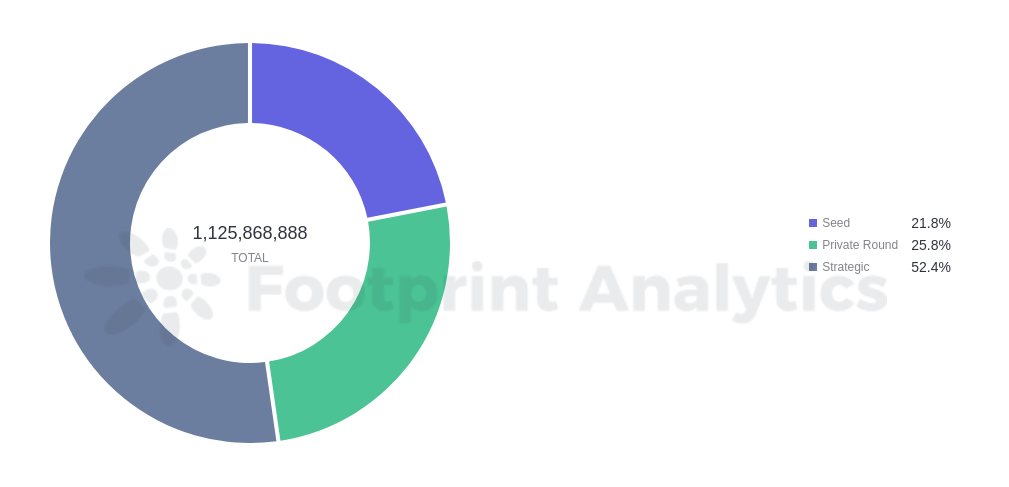 Total fundraising amount by type (Source: Footprint Analytics)