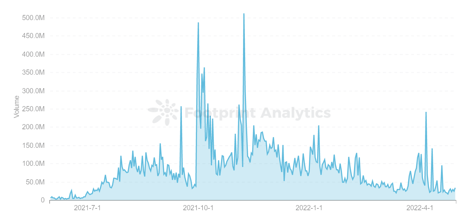 Footprint Analytics - GameFi of Volume Trend