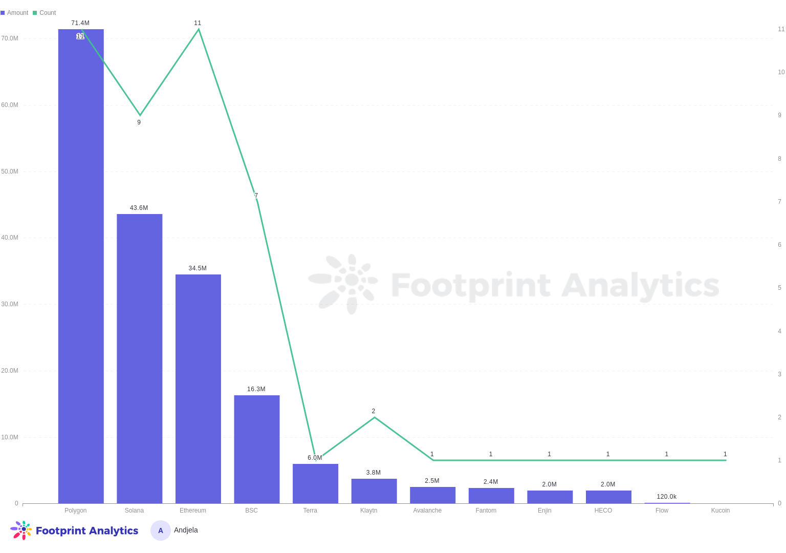 Fundraising distribution by chain (Source: Footprint Analytics)