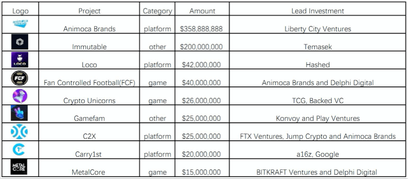 Top 9 GameFi projects by amount of funding received (Source: Footprint Analytics)