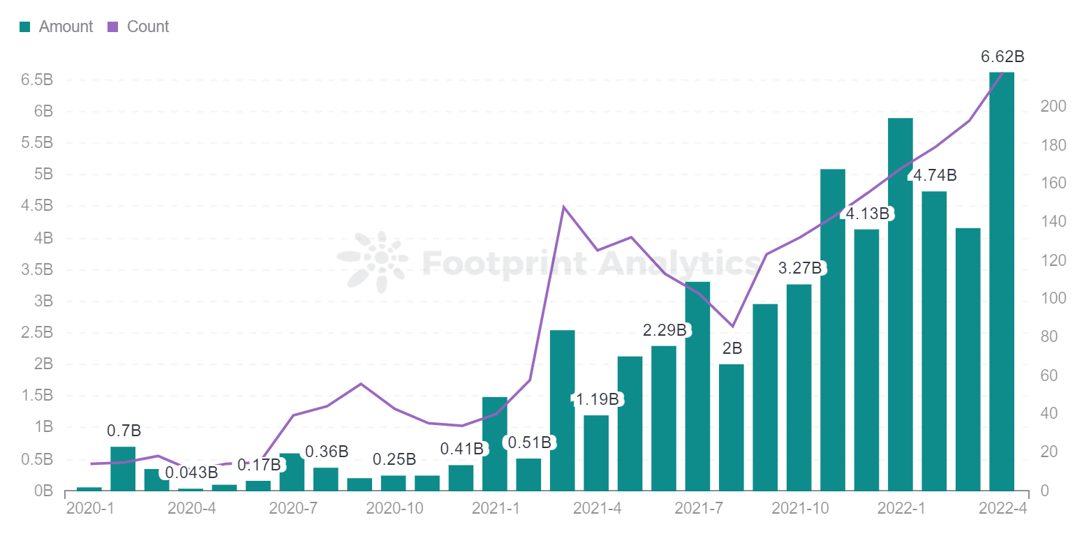 Footprint Analytics - Funding-Monthly Investment Trend