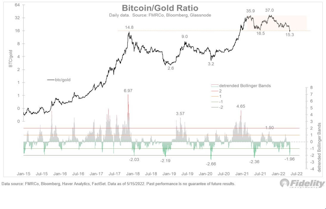 Gráfico de proporção de ouro do Bitcoin