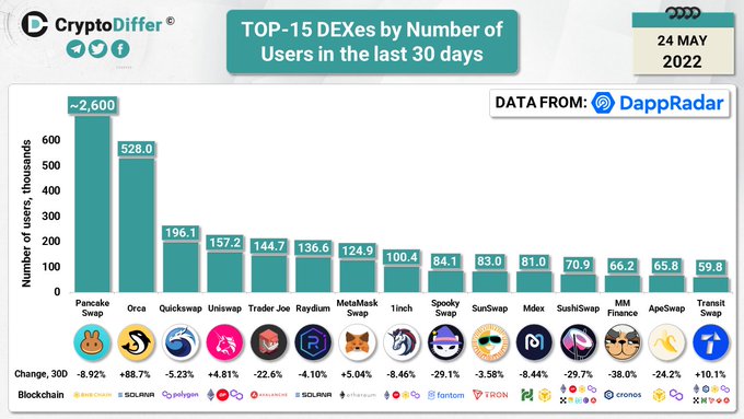 As 15 principais DEXs por número de usuários