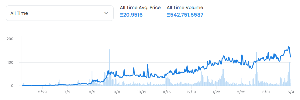BAYC all-time average price in ETH