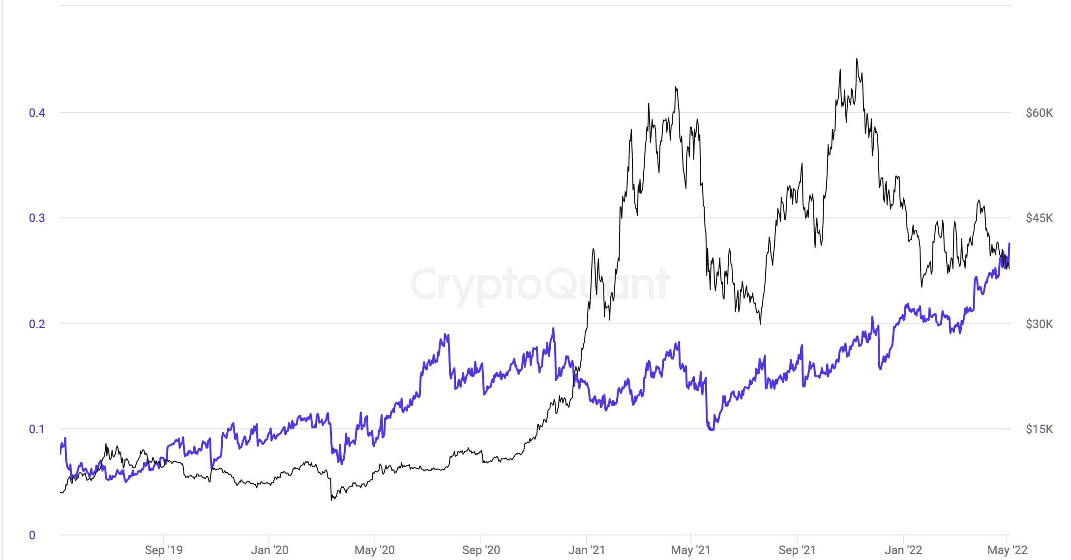 Bitcoin climbs as FED confirms “inflation is much too high”
