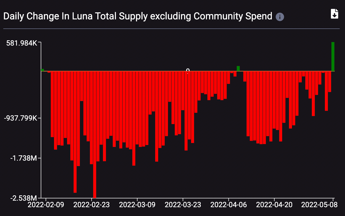 luna supply