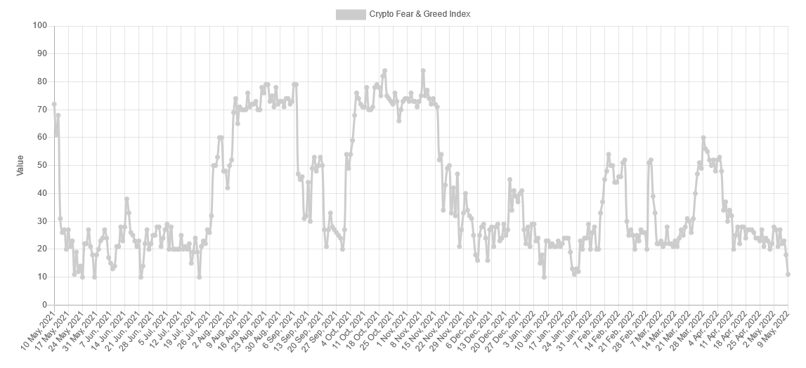 Chart of crypto sentiment over a year