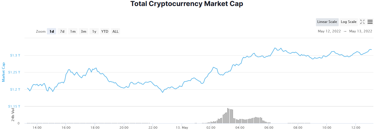 Total crypto market cap last 24-hours