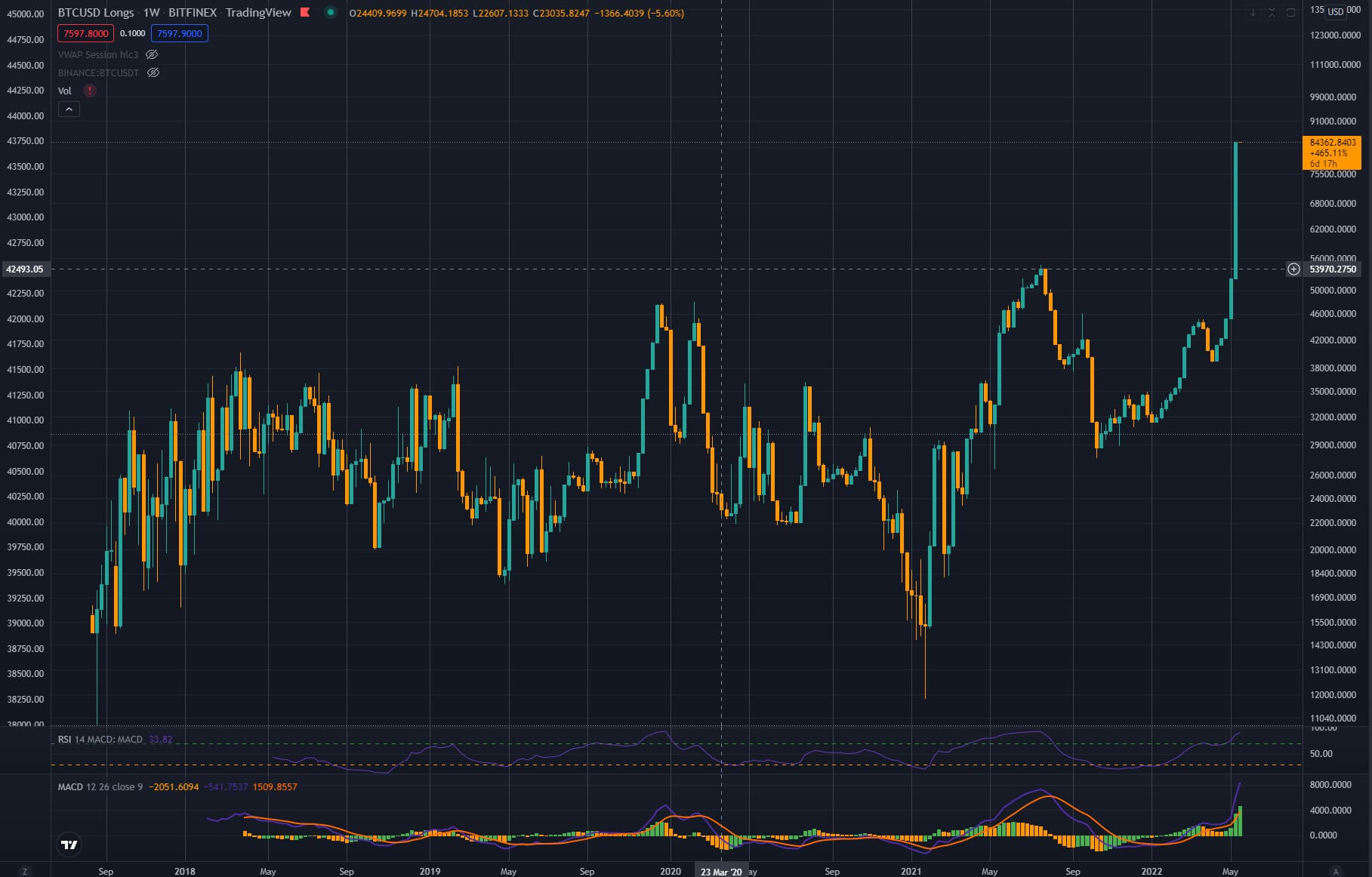 Bitcoin long positions spike 60% on Bitfinex