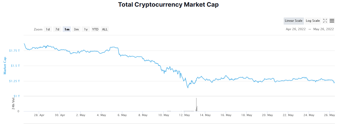 Total crypto market cap over the last month