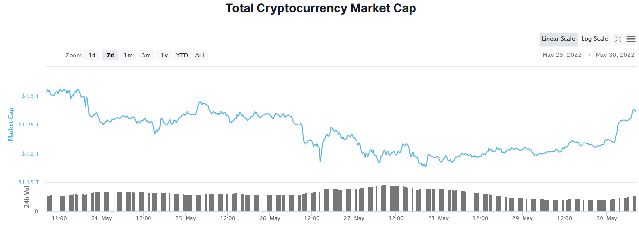 The total crypto market cap - last 7 days