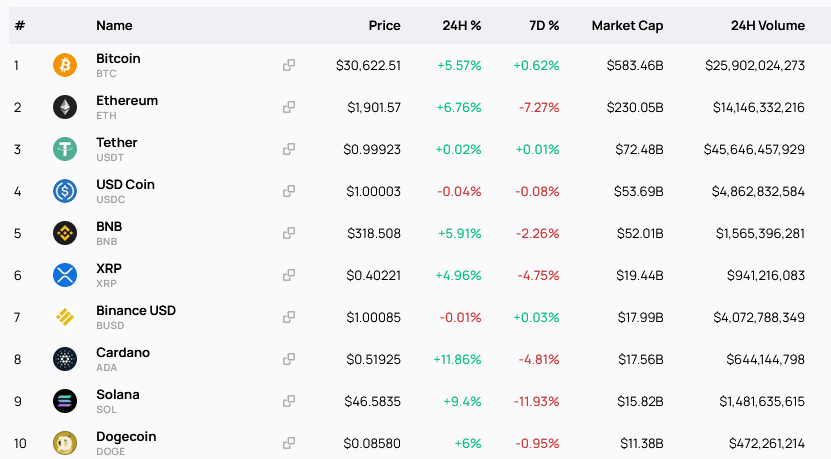 Top 10 crypto projects by market cap